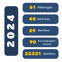 indicateurs HÉBERGEMENT D'URGENCE